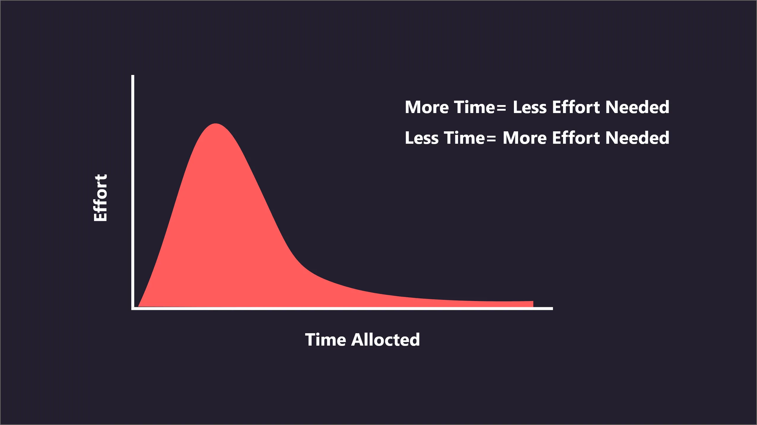 Graph of Parkinson's Law: work expands to fill the time available for its completion